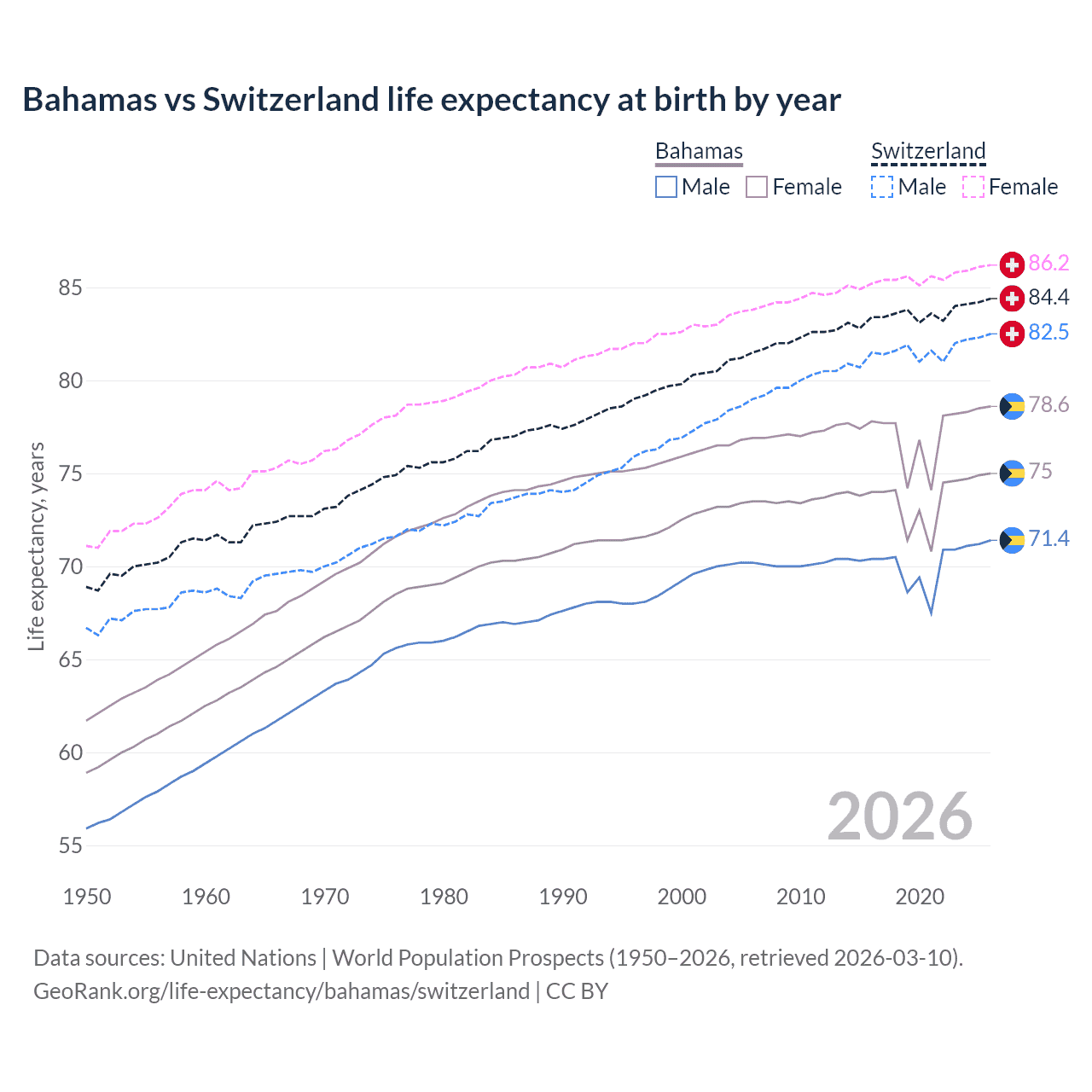 Life expectancy