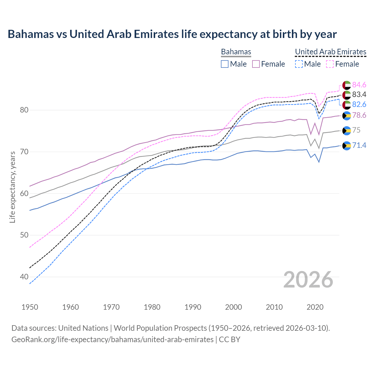 Life expectancy