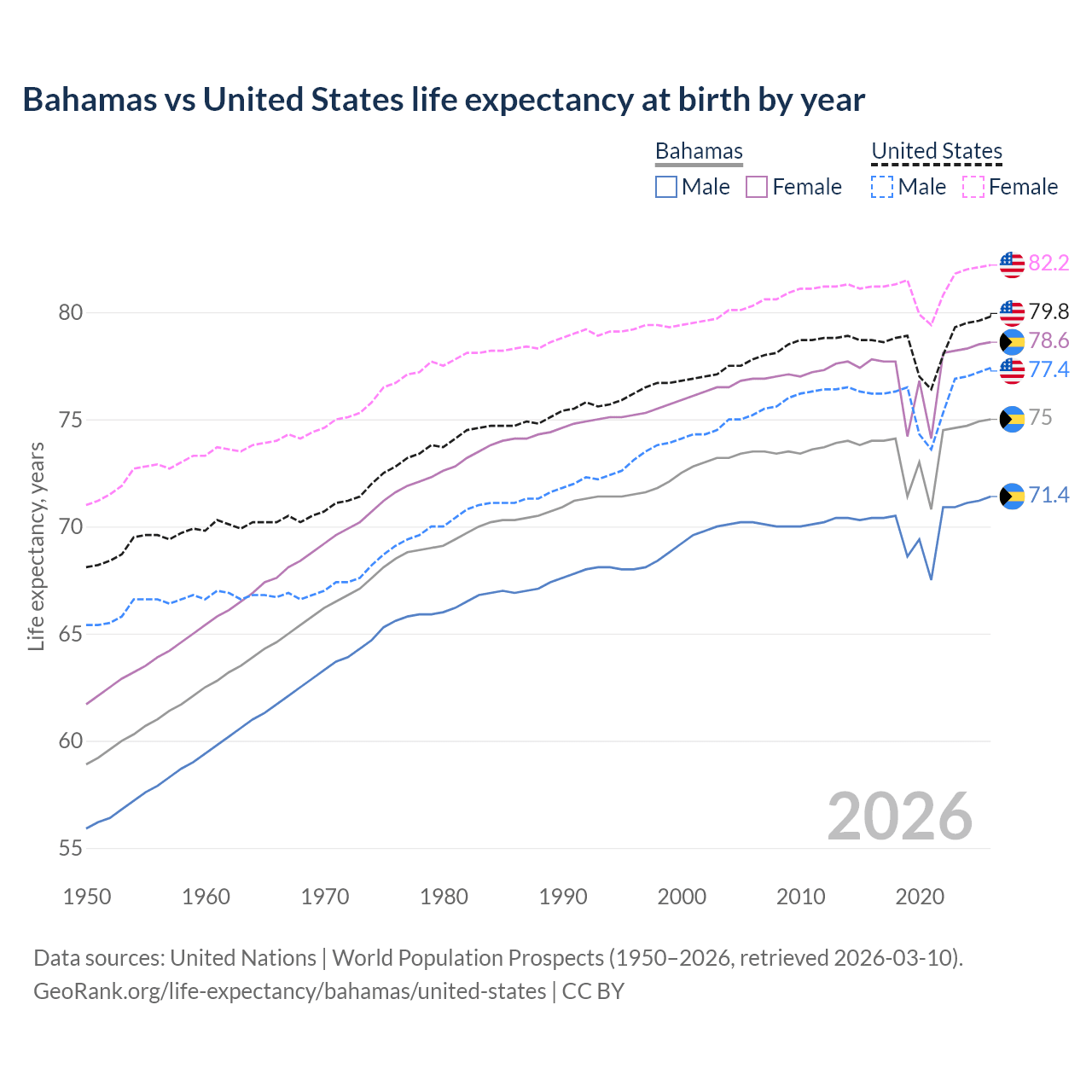 Life expectancy