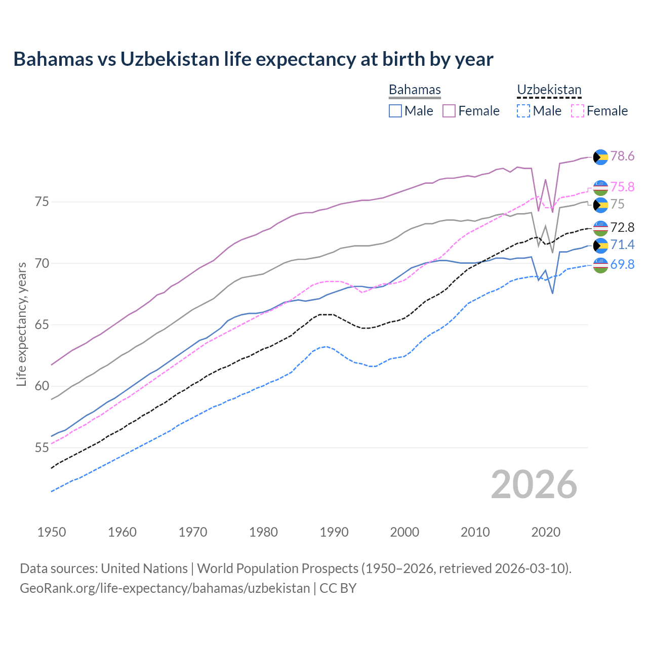Life expectancy