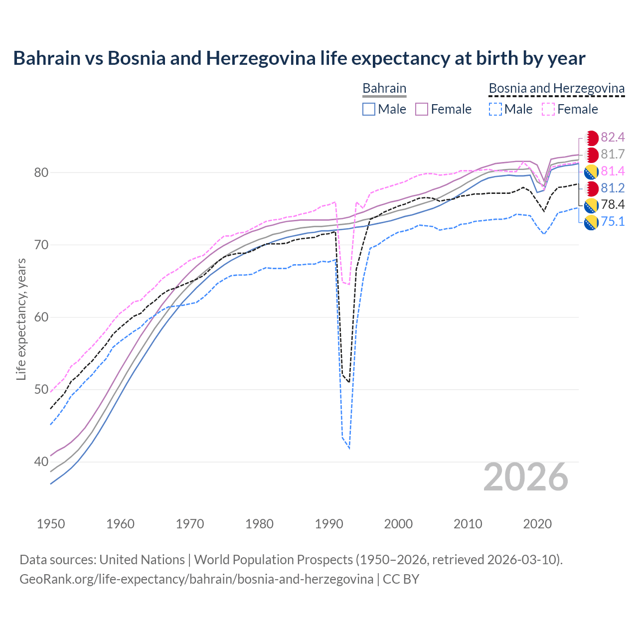 Life expectancy