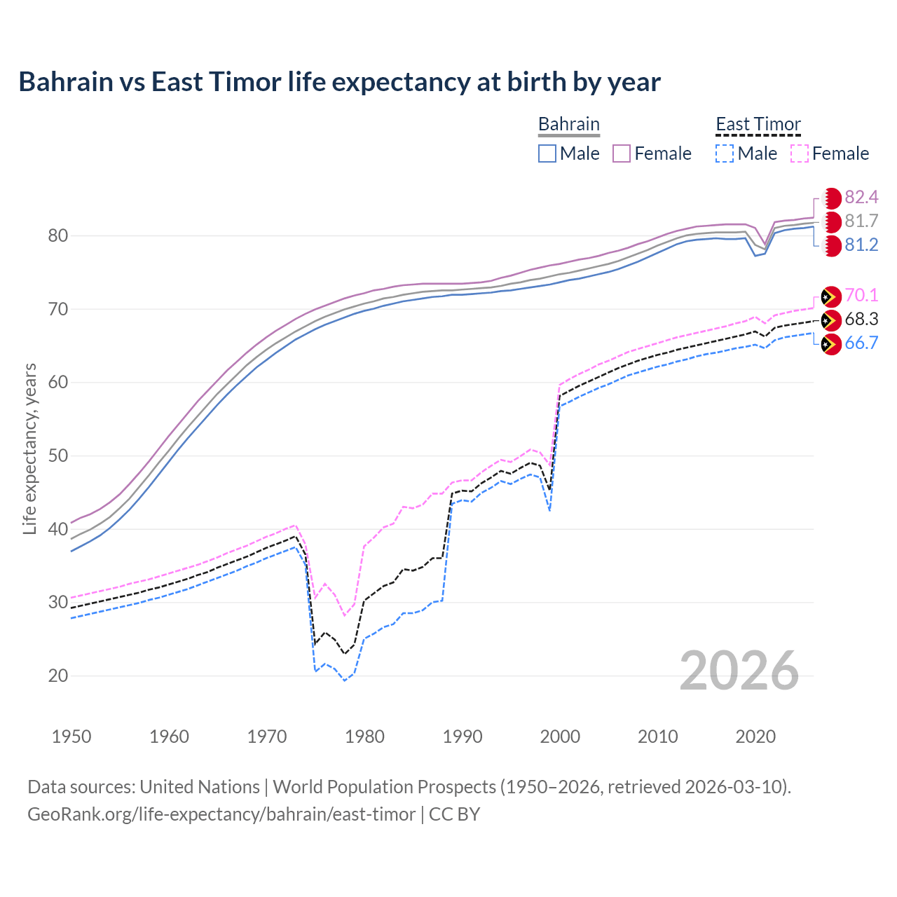 Life expectancy