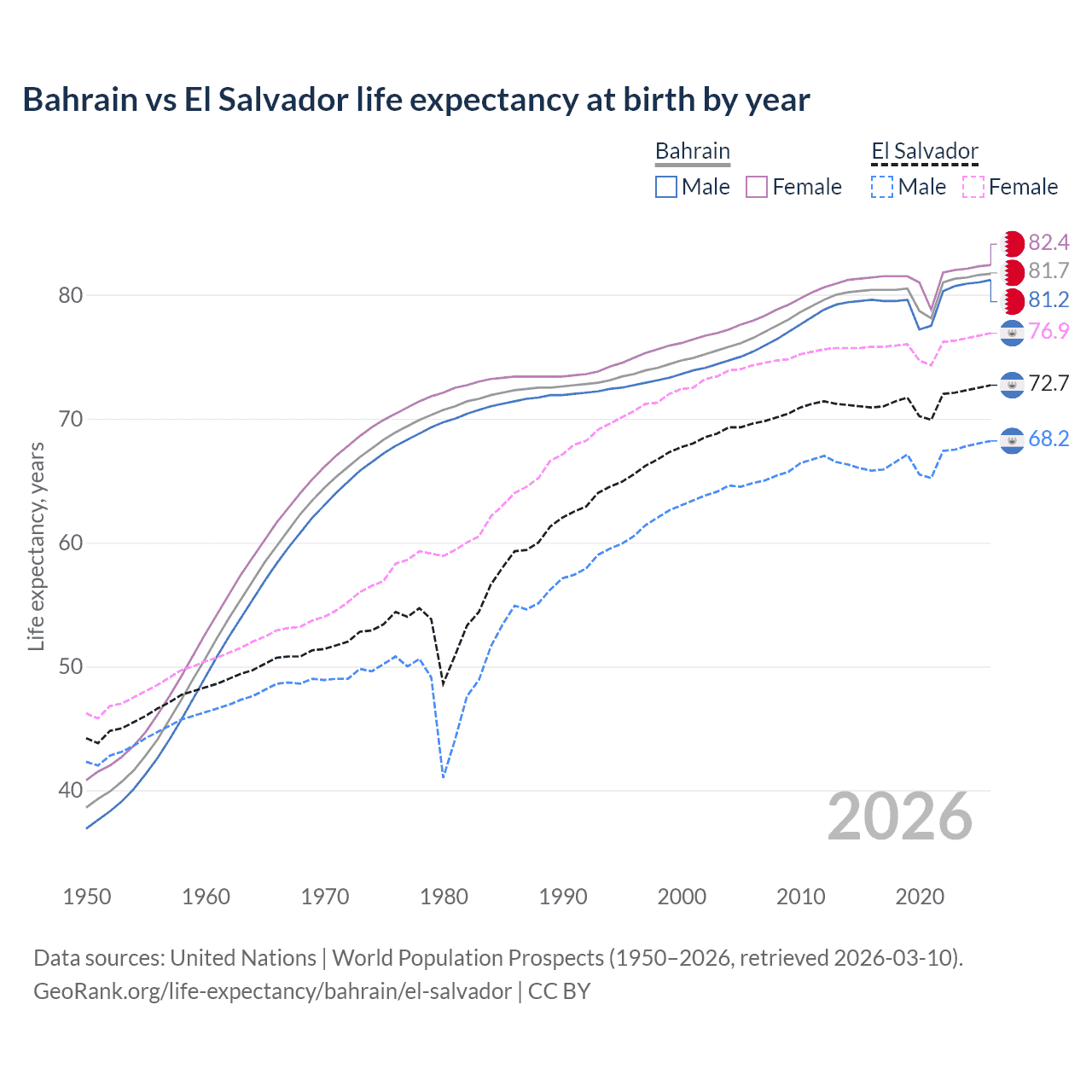 Life expectancy