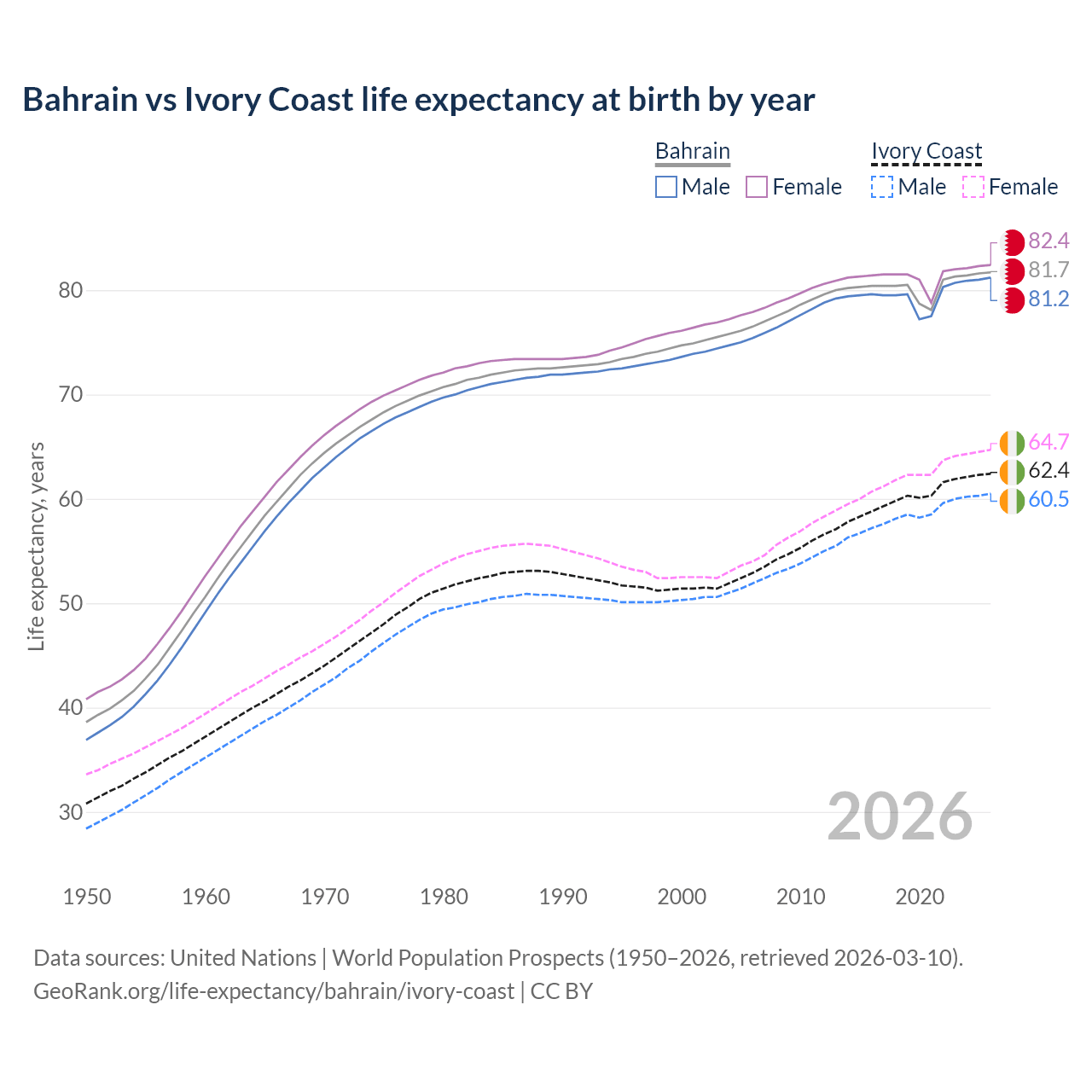 Life expectancy