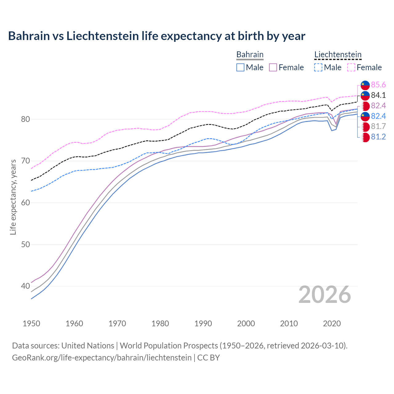 Life expectancy