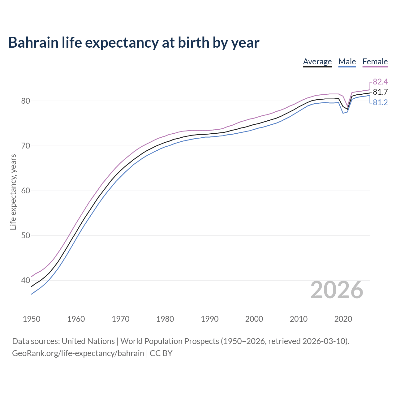 Life expectancy