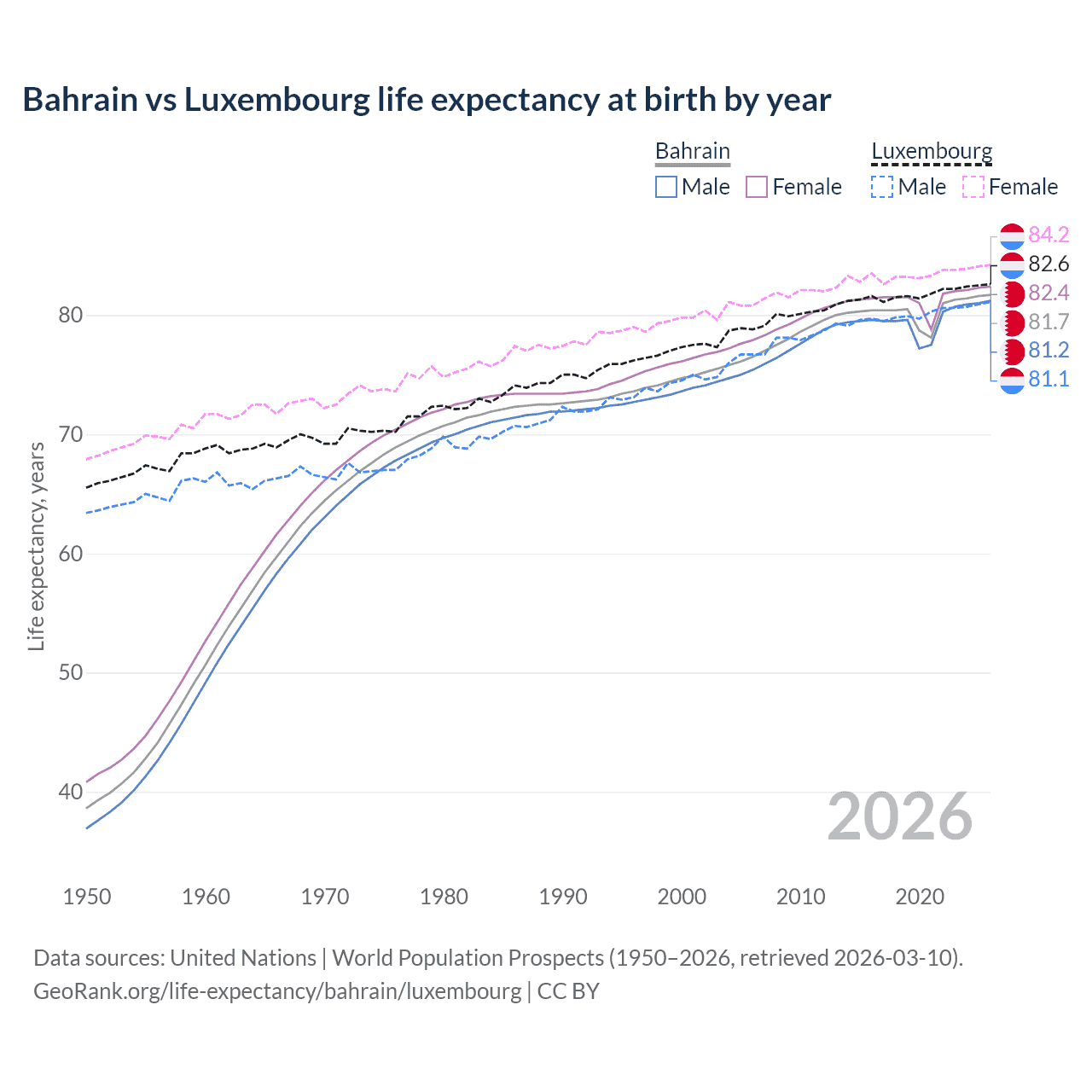 Life expectancy