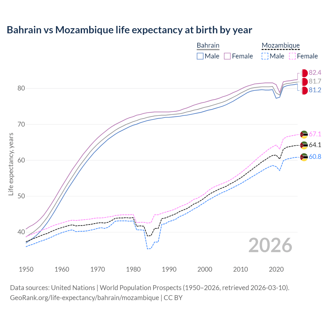Life expectancy