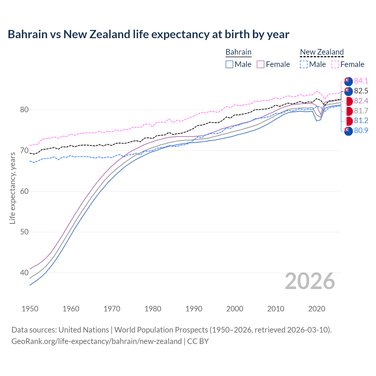 Life expectancy