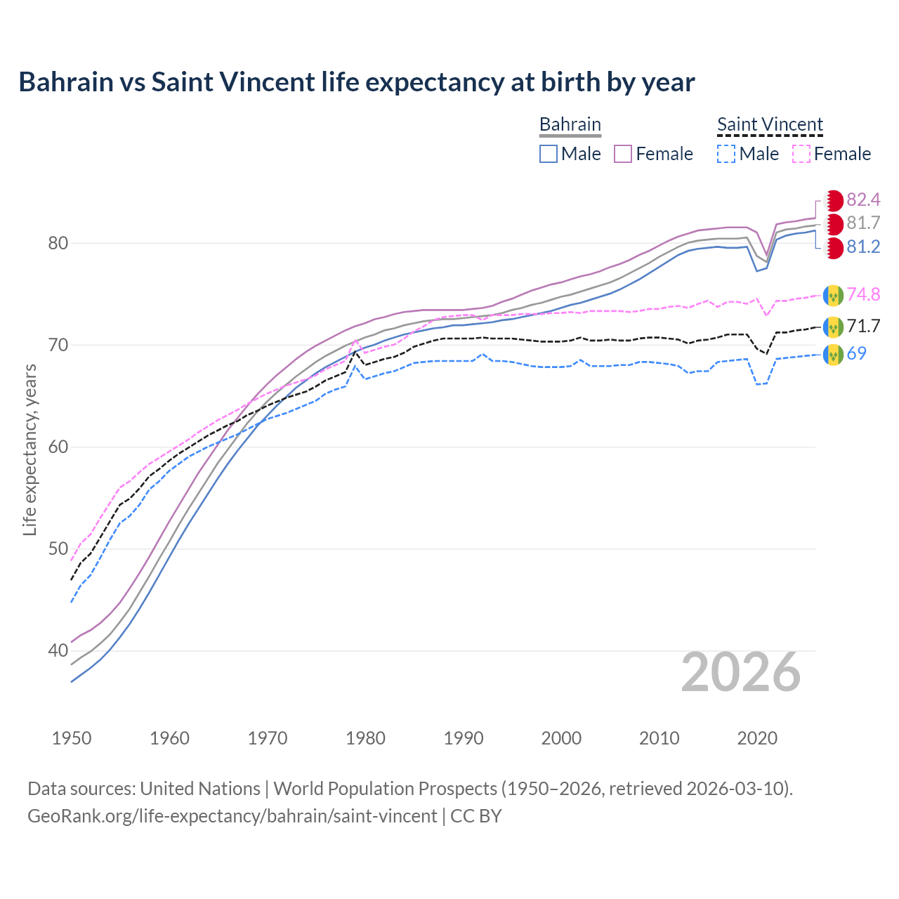 Life expectancy
