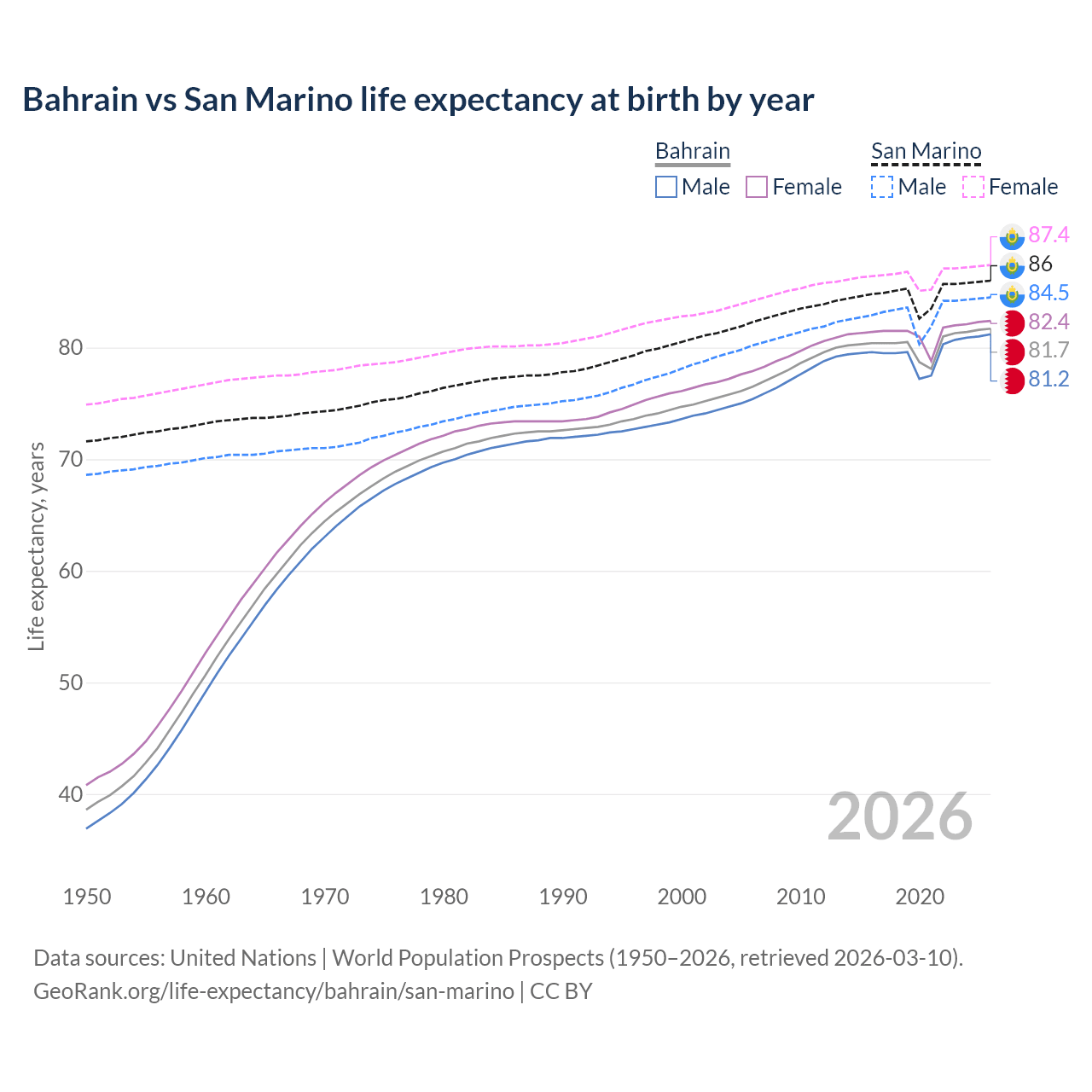 Life expectancy