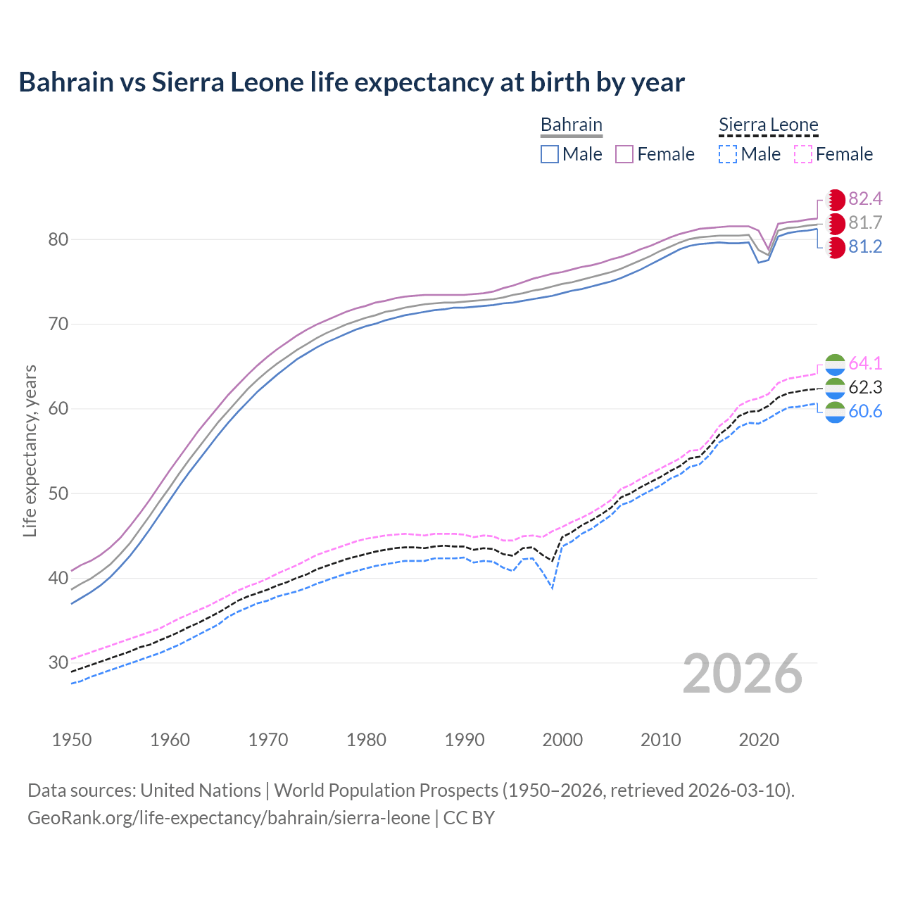 Life expectancy