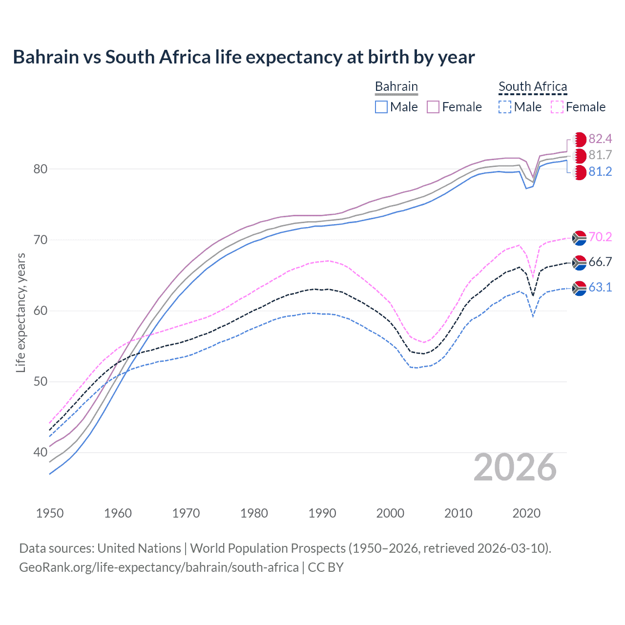 Life expectancy