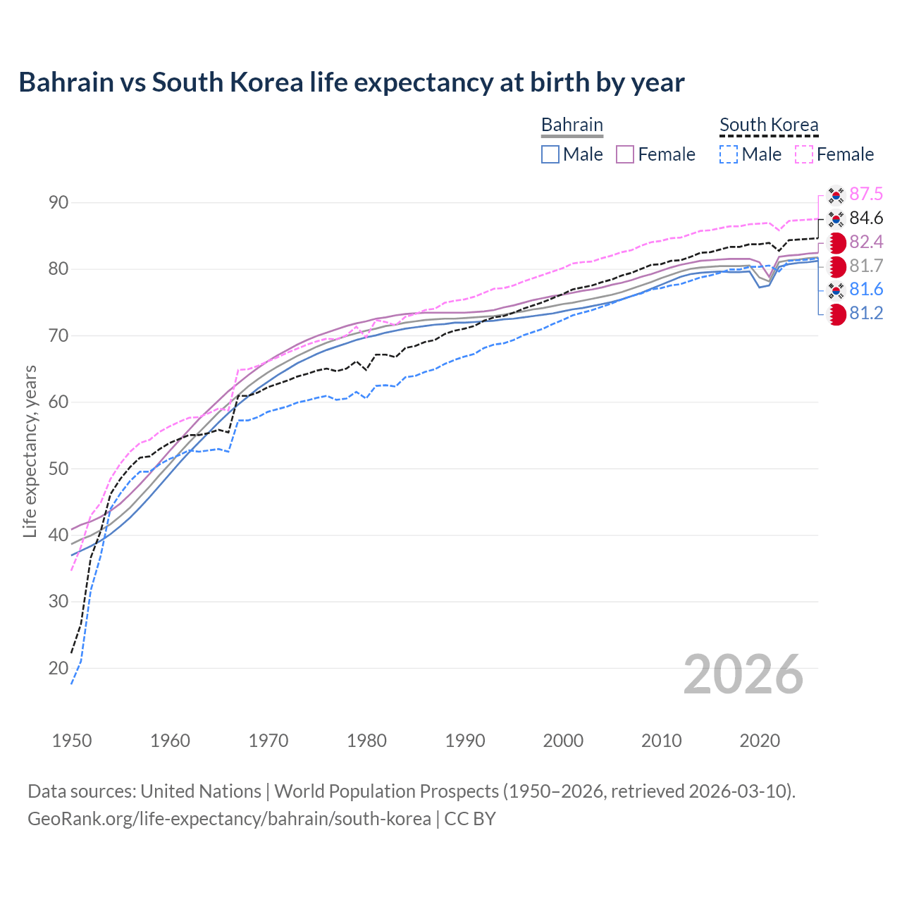 Life expectancy
