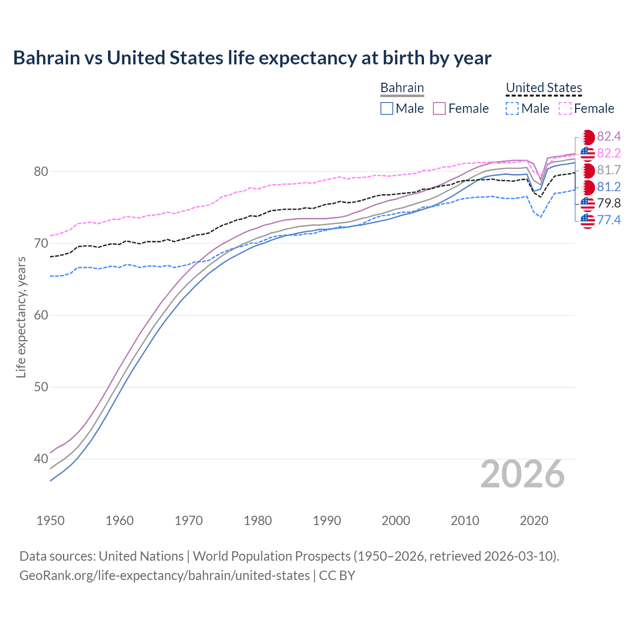 Life expectancy