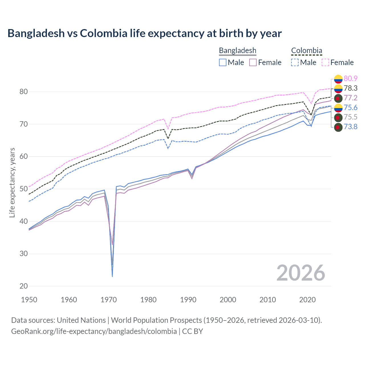 Life expectancy