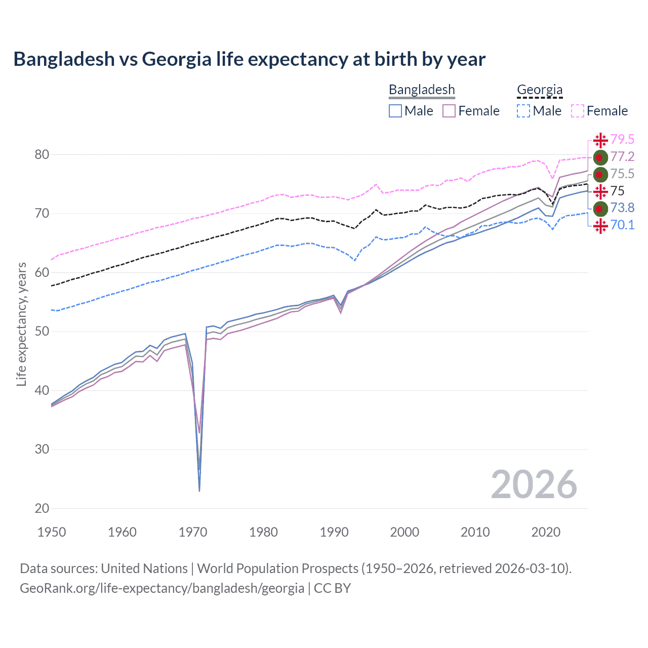 Life expectancy