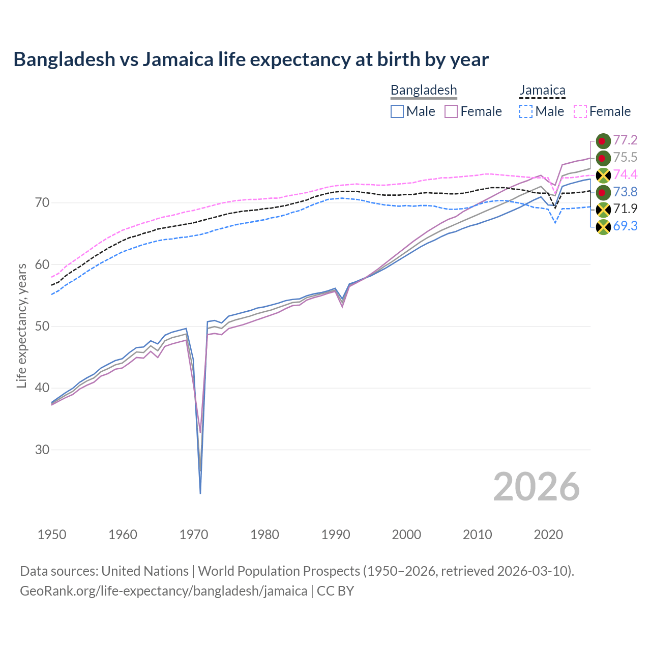Life expectancy