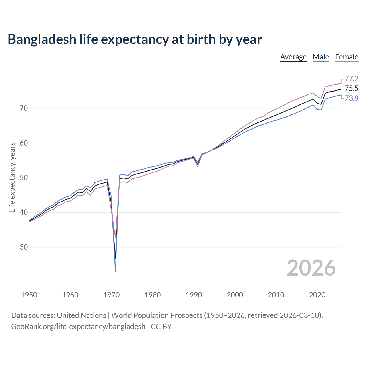 Life expectancy