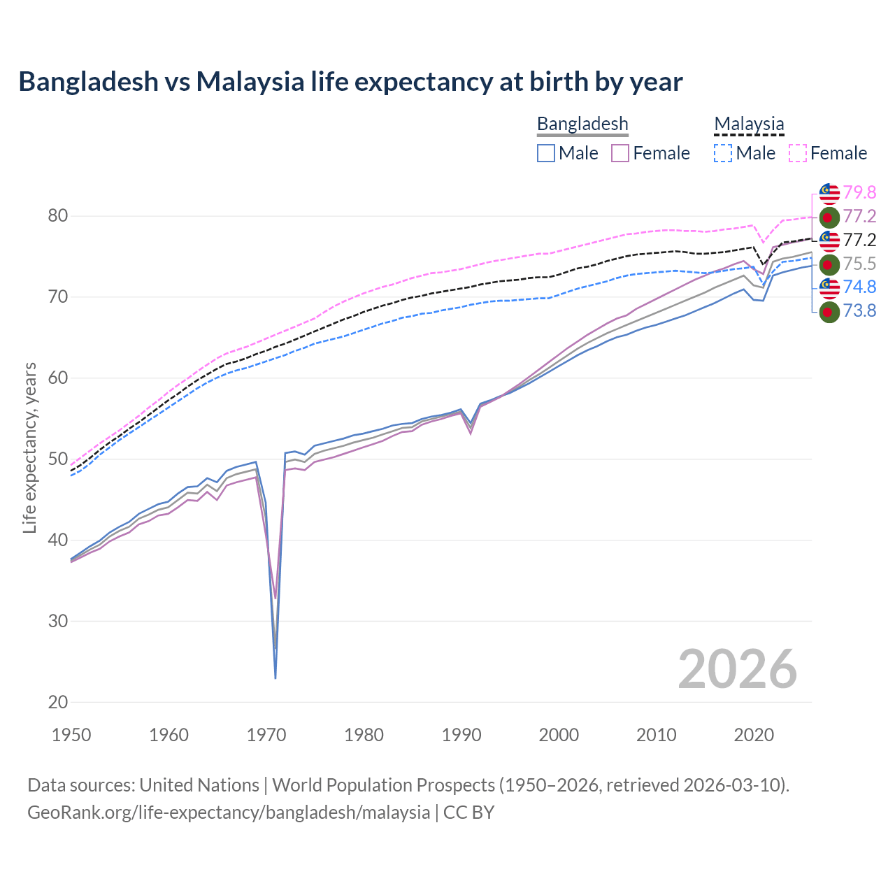 Life expectancy