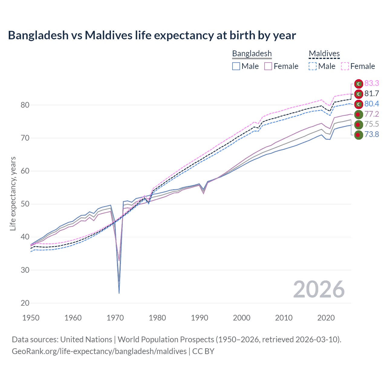 Life expectancy