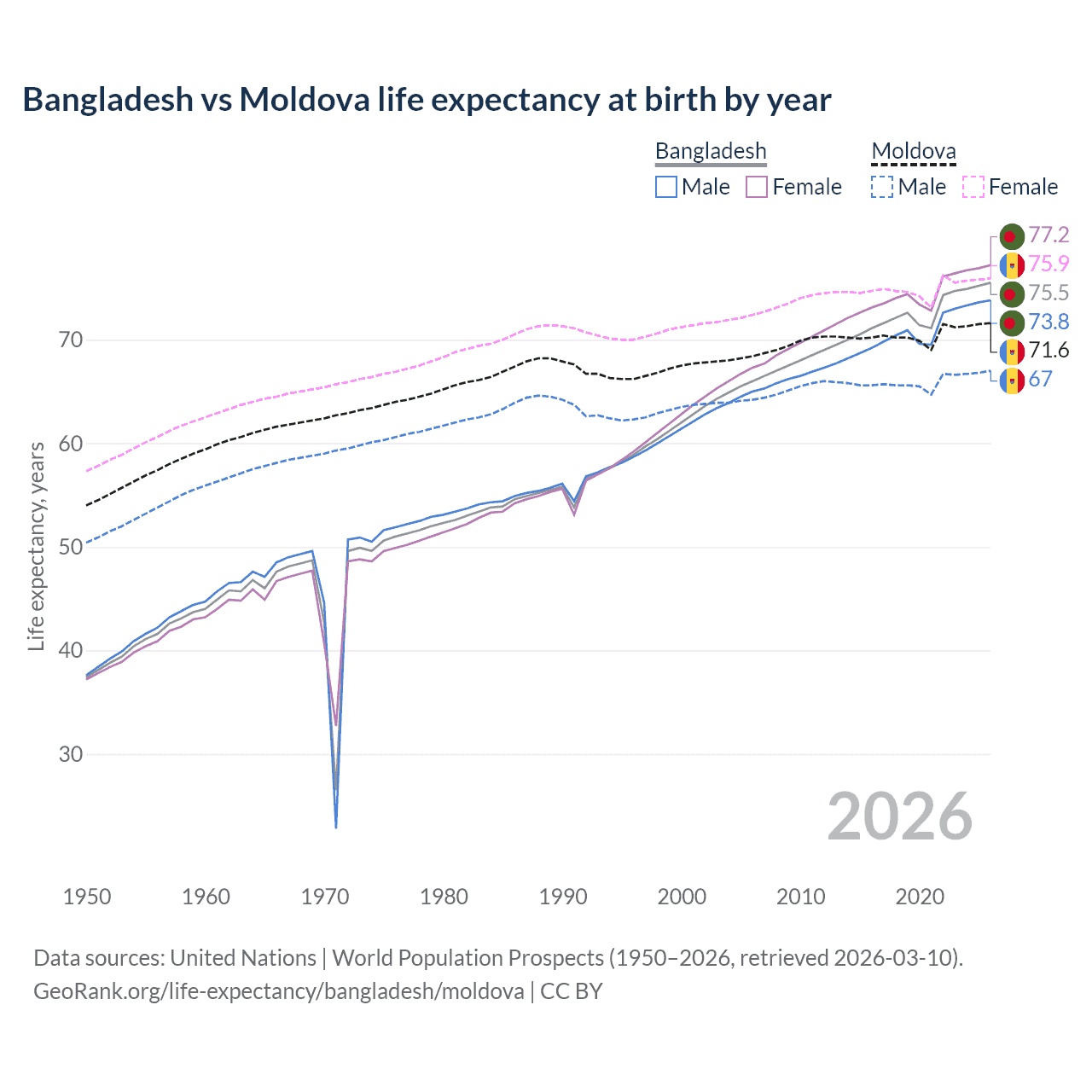 Life expectancy