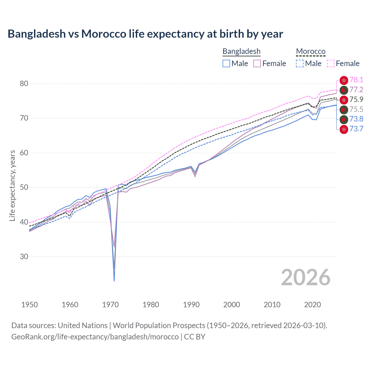 Life expectancy