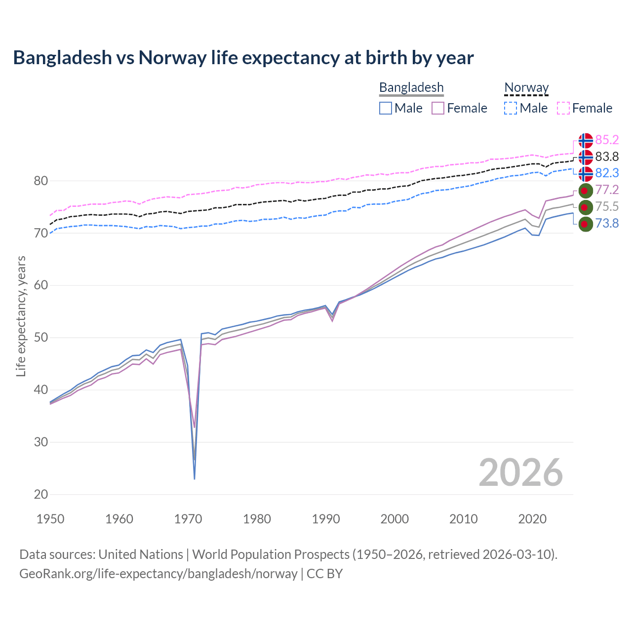 Life expectancy