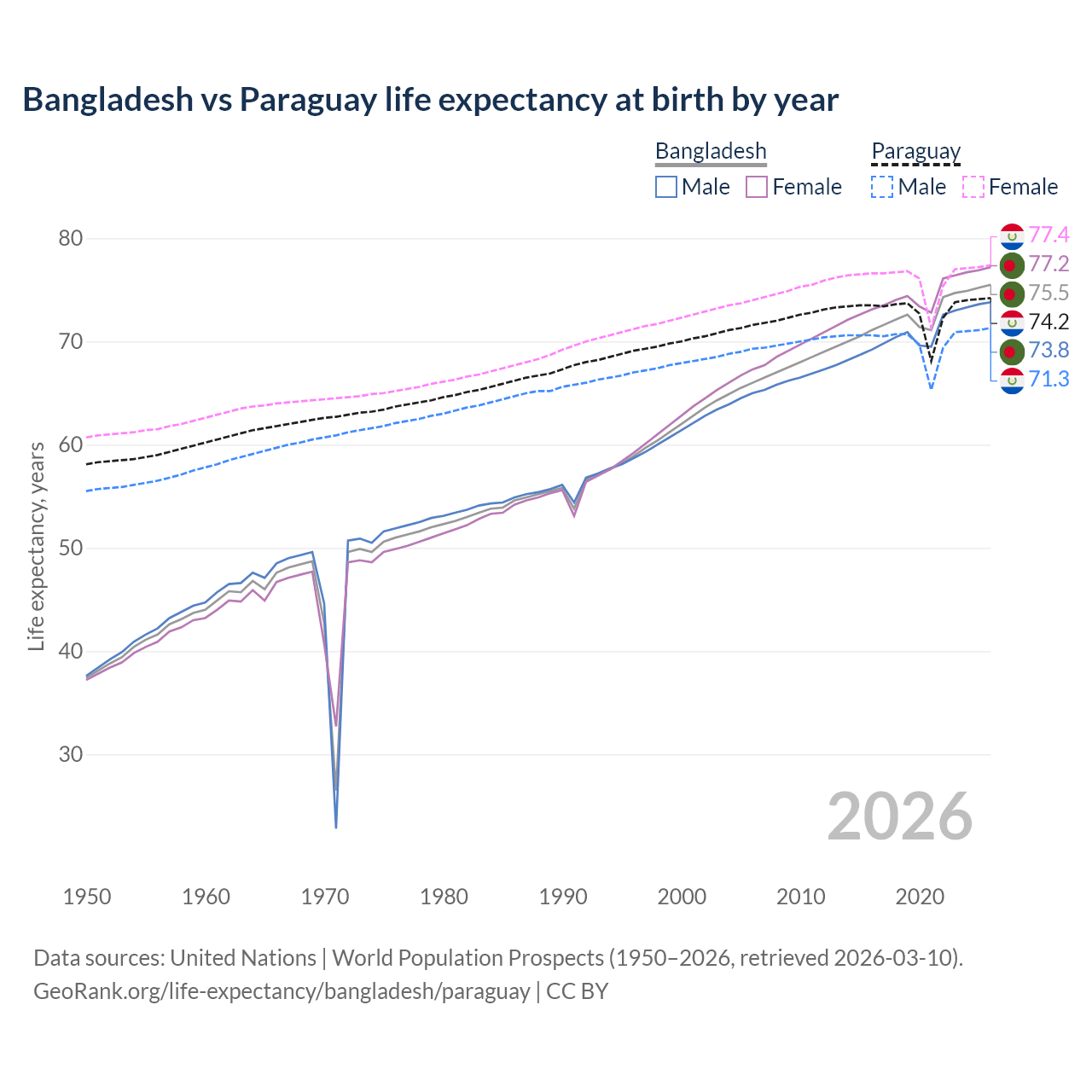 Life expectancy
