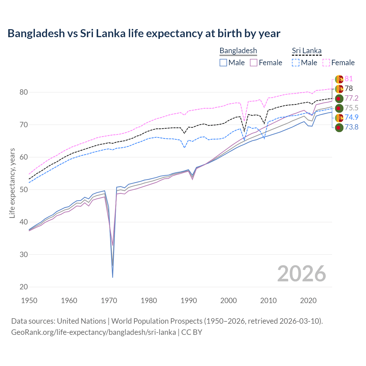 Life expectancy