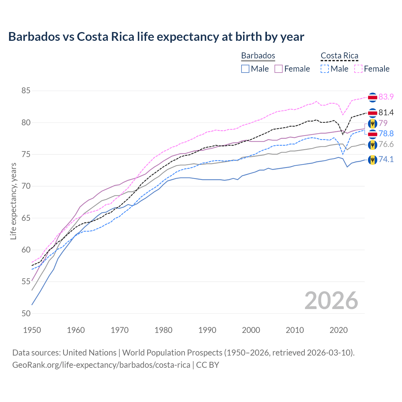 Life expectancy
