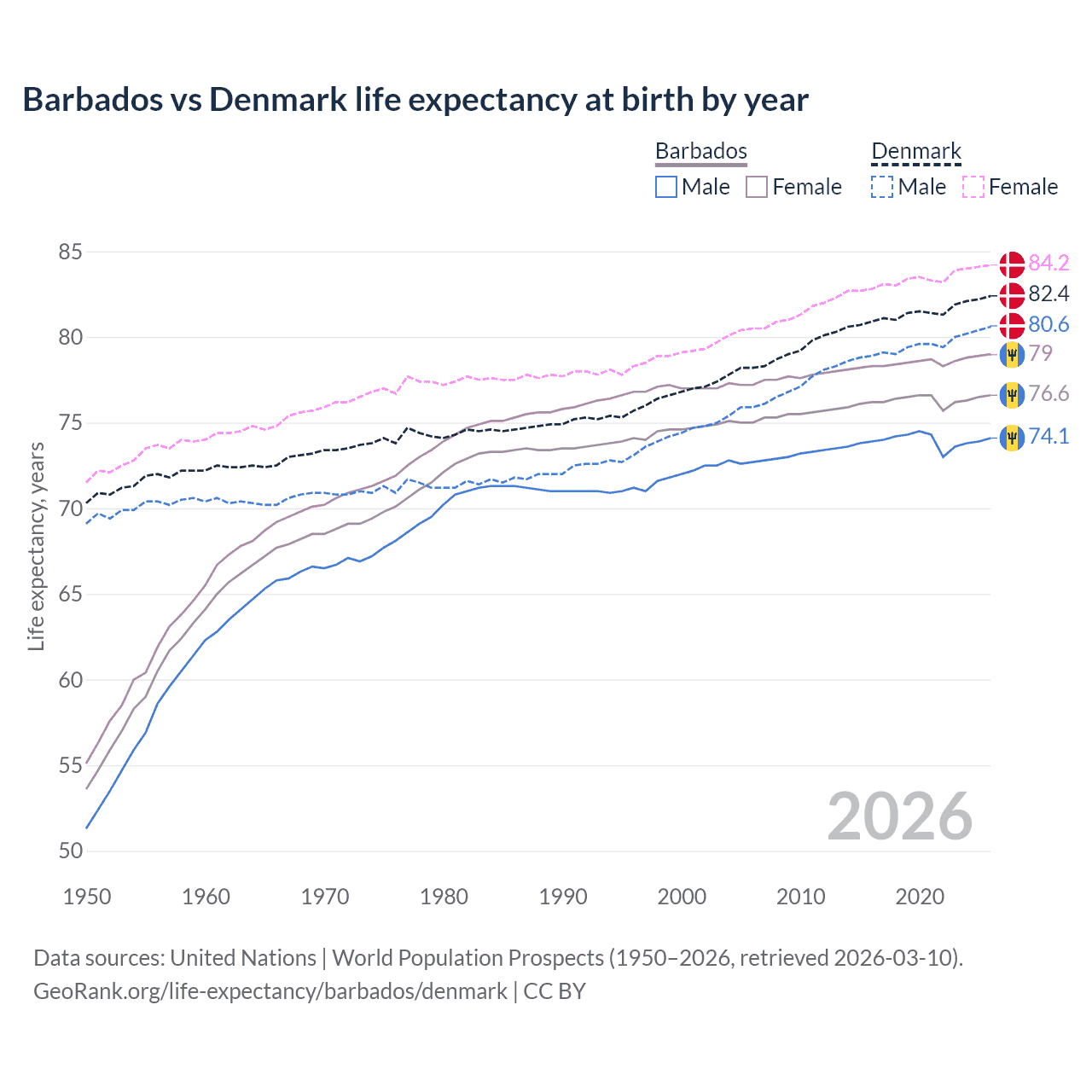 Life expectancy