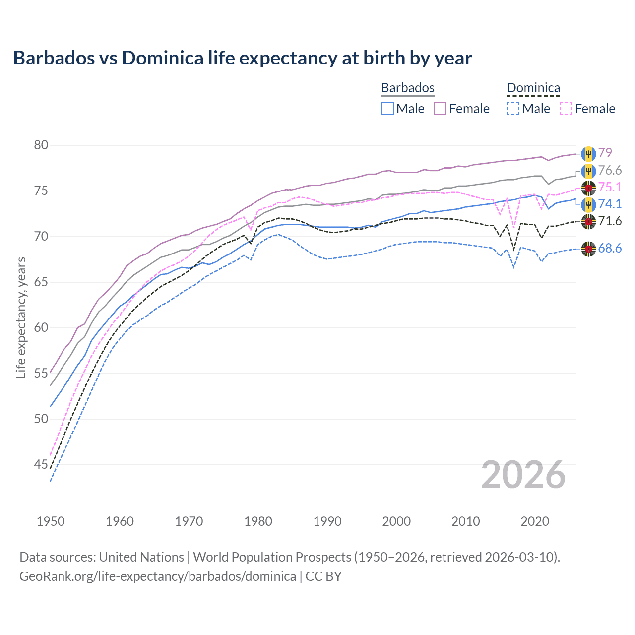 Life expectancy