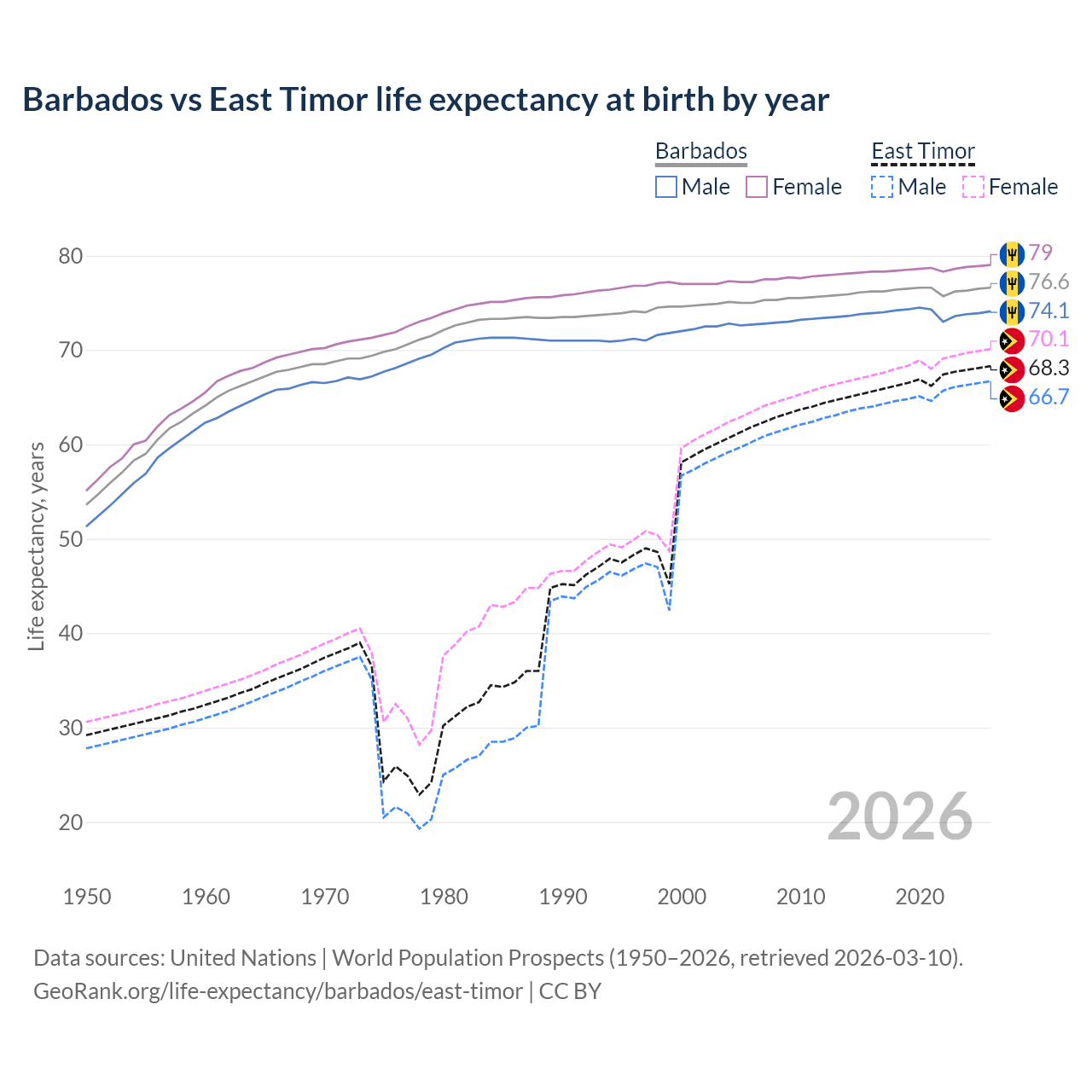 Life expectancy