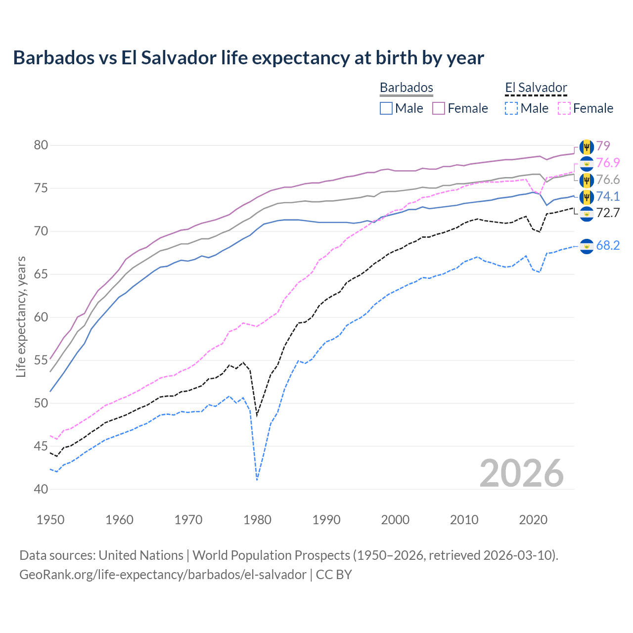 Life expectancy