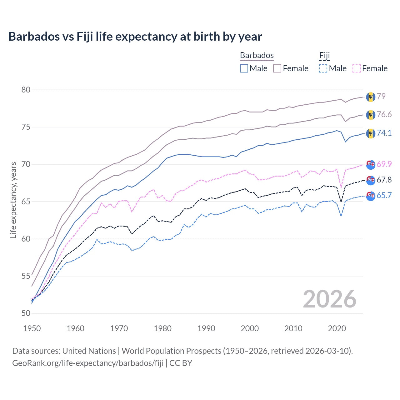 Life expectancy