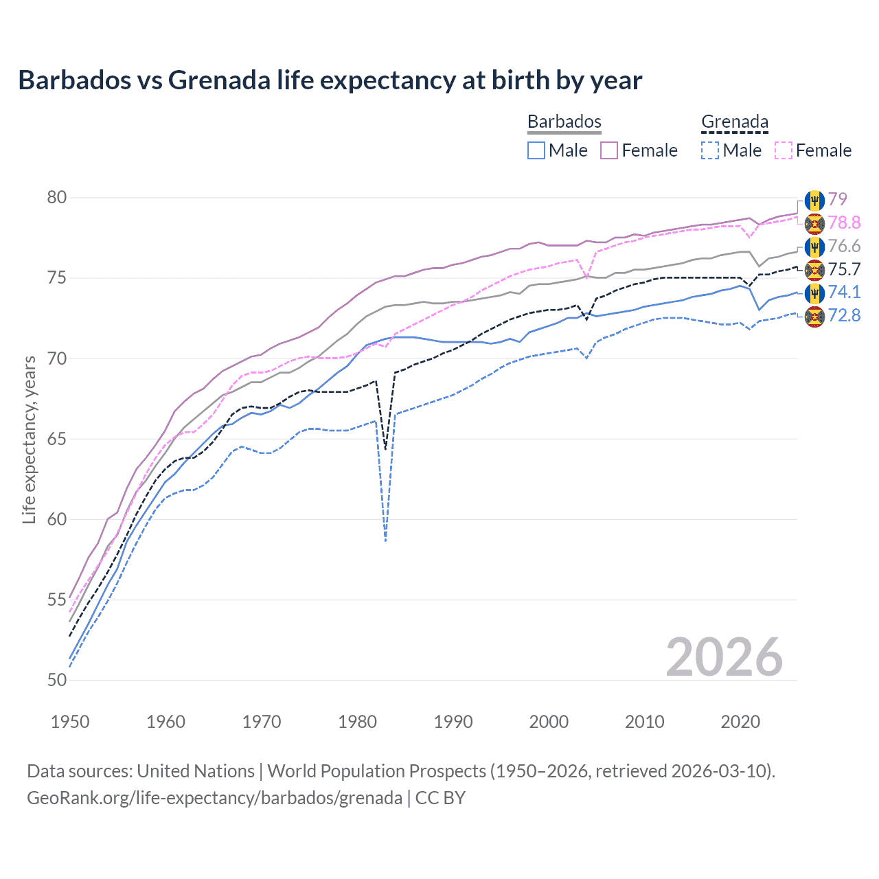 Life expectancy