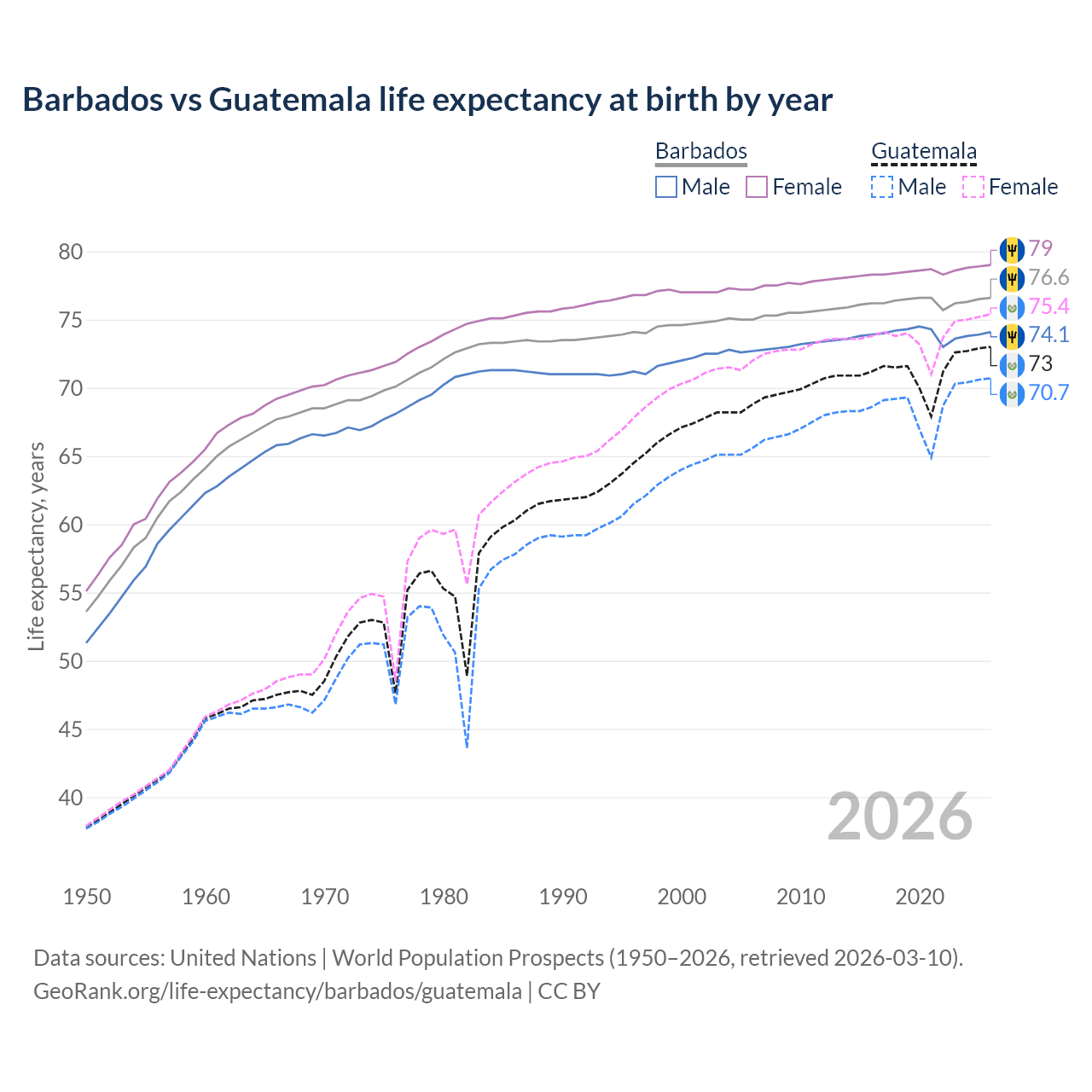 Life expectancy