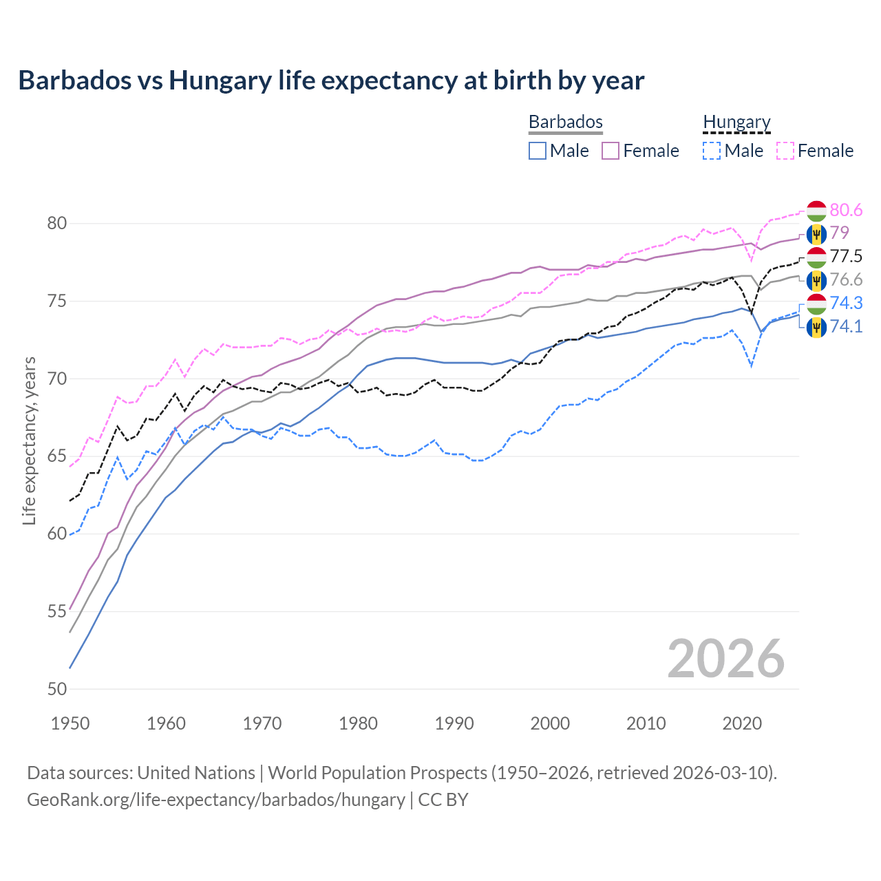 Life expectancy
