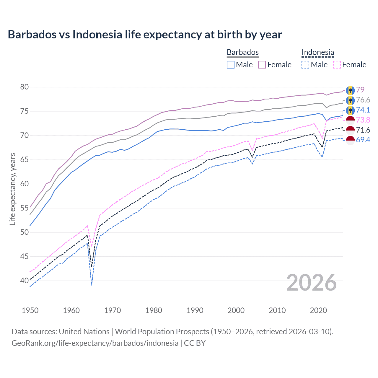 Life expectancy