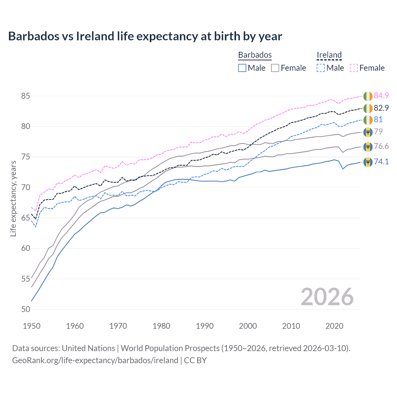 Life expectancy