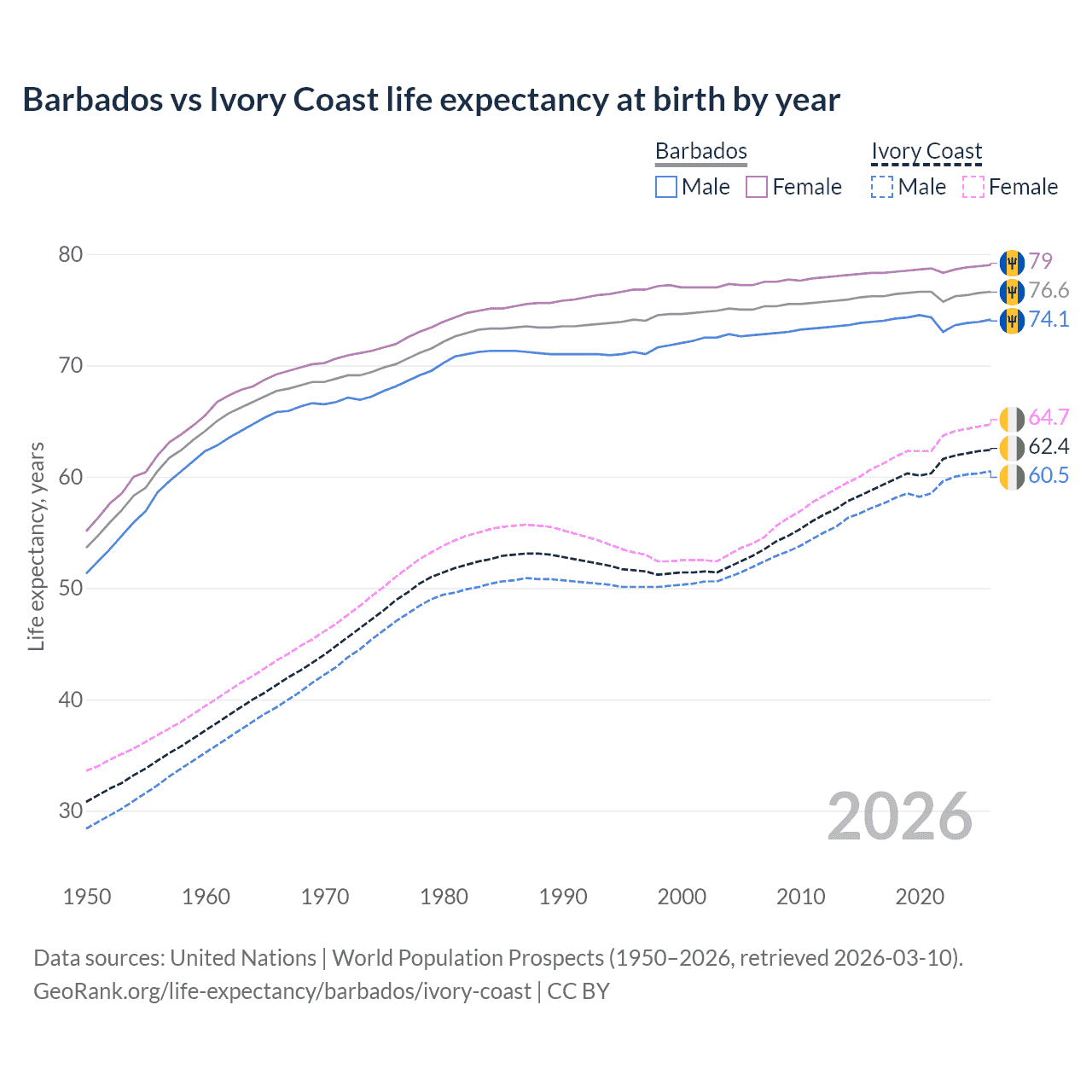 Life expectancy