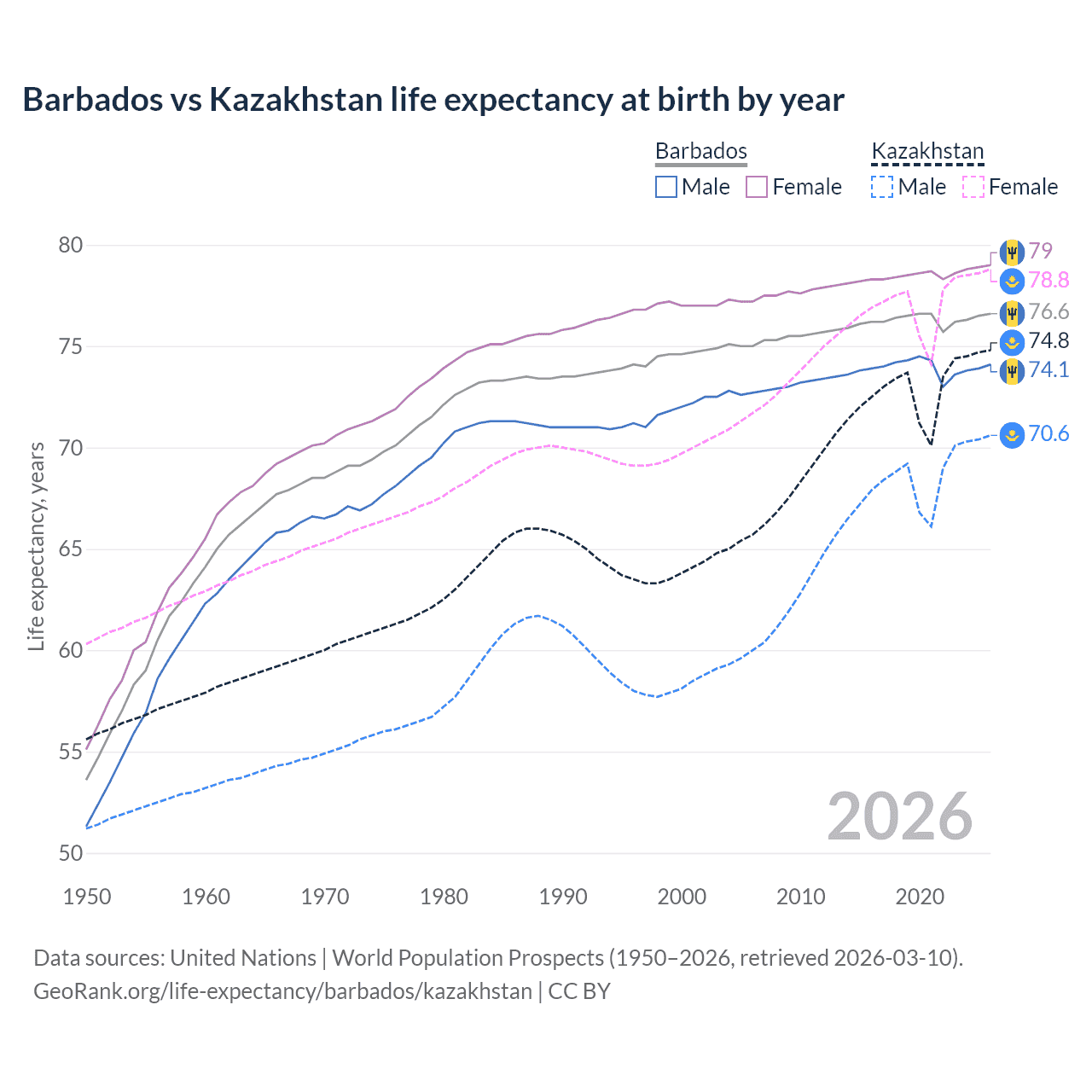 Life expectancy