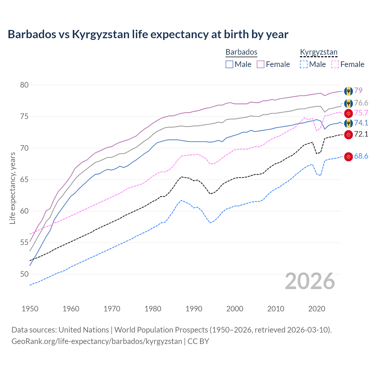 Life expectancy