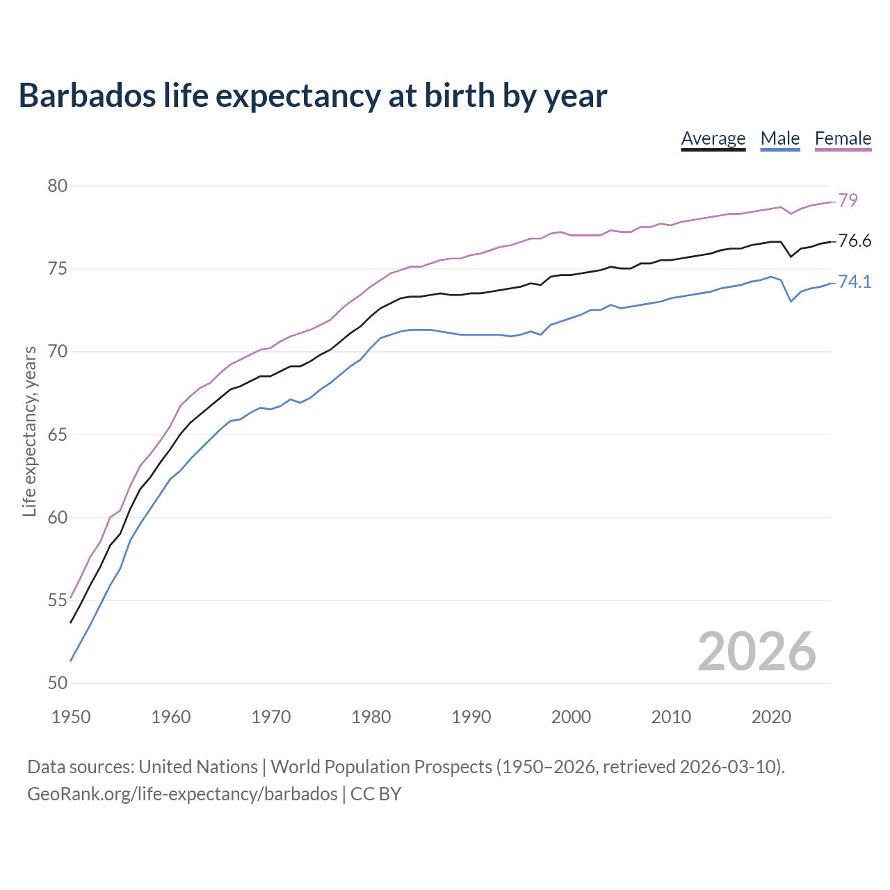 Life expectancy
