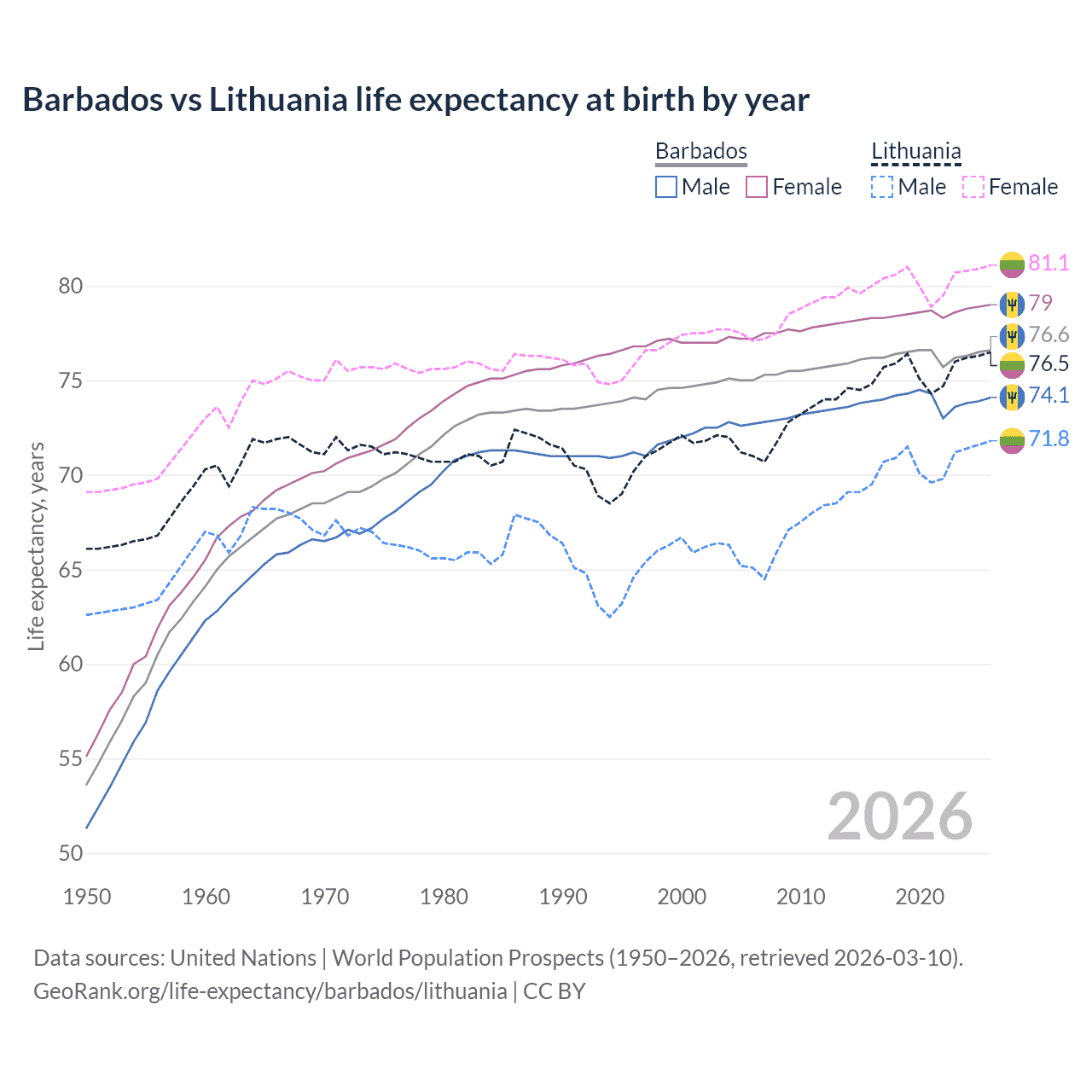 Life expectancy