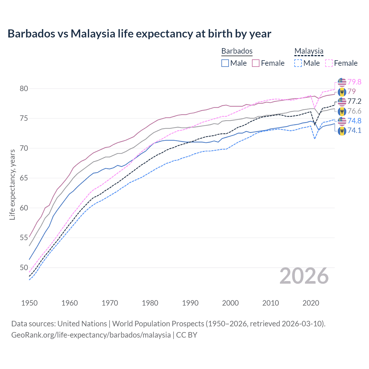 Life expectancy