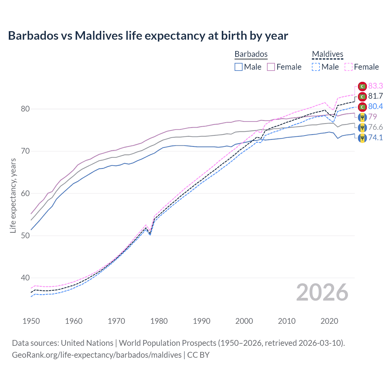 Life expectancy