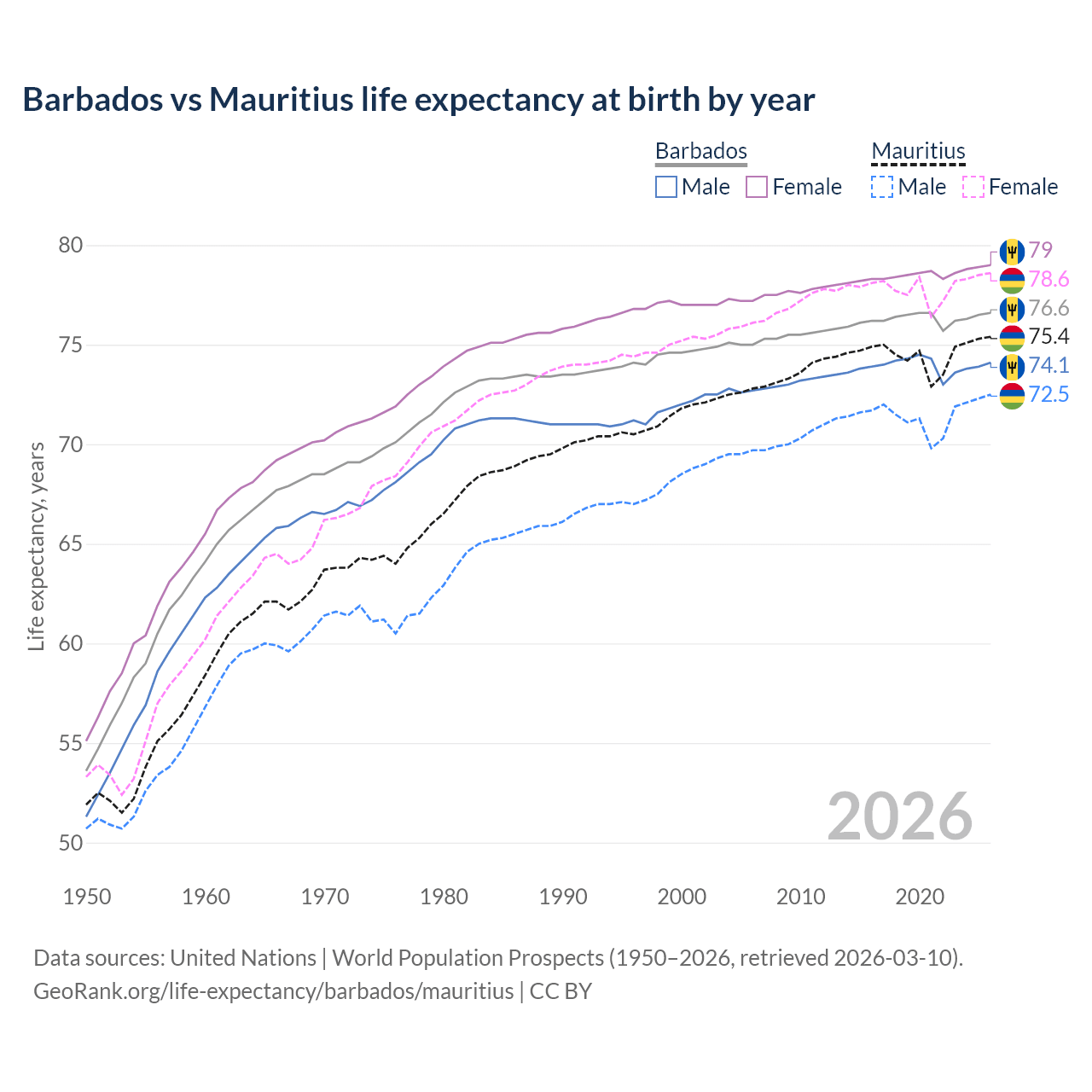 Life expectancy