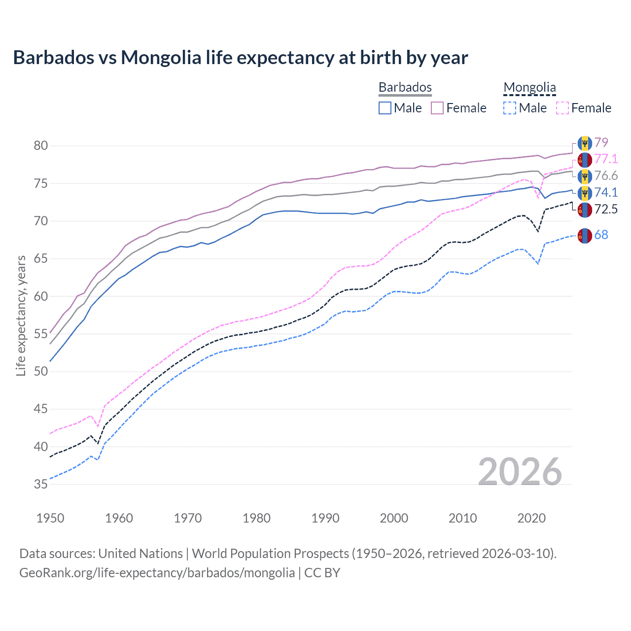 Life expectancy